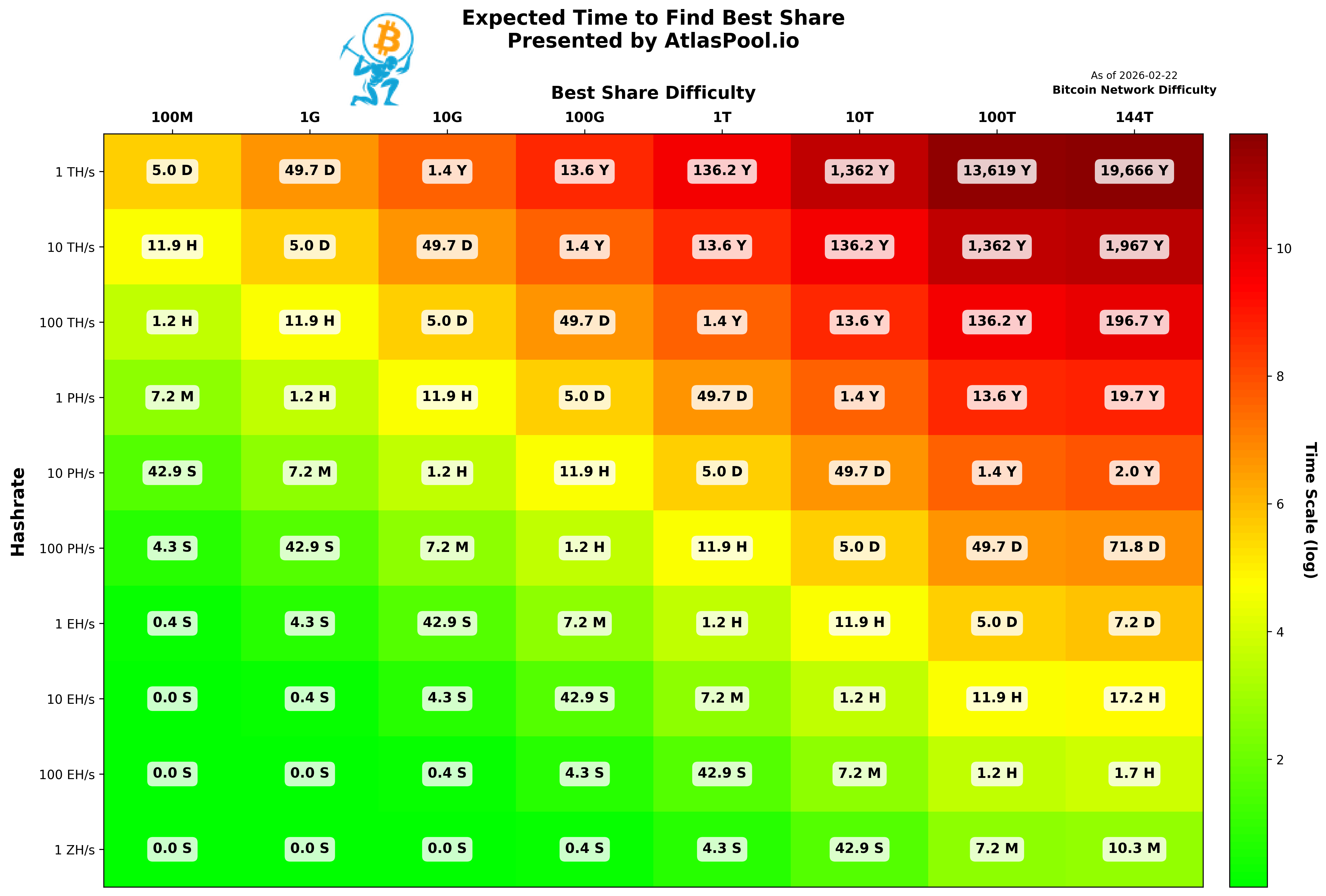 Color-coded matrix showing expected time to find a Bitcoin block. Rows represent hashrates from 100 GH/s to 10 PH/s. Columns show difficulty levels from 1T to 146.47T. Green indicates fast (seconds to hours), yellow indicates moderate (days to months), red indicates slow (years to millennia). Current Bitcoin difficulty of 146.47T shows red for all hashrates under 1 PH/s.