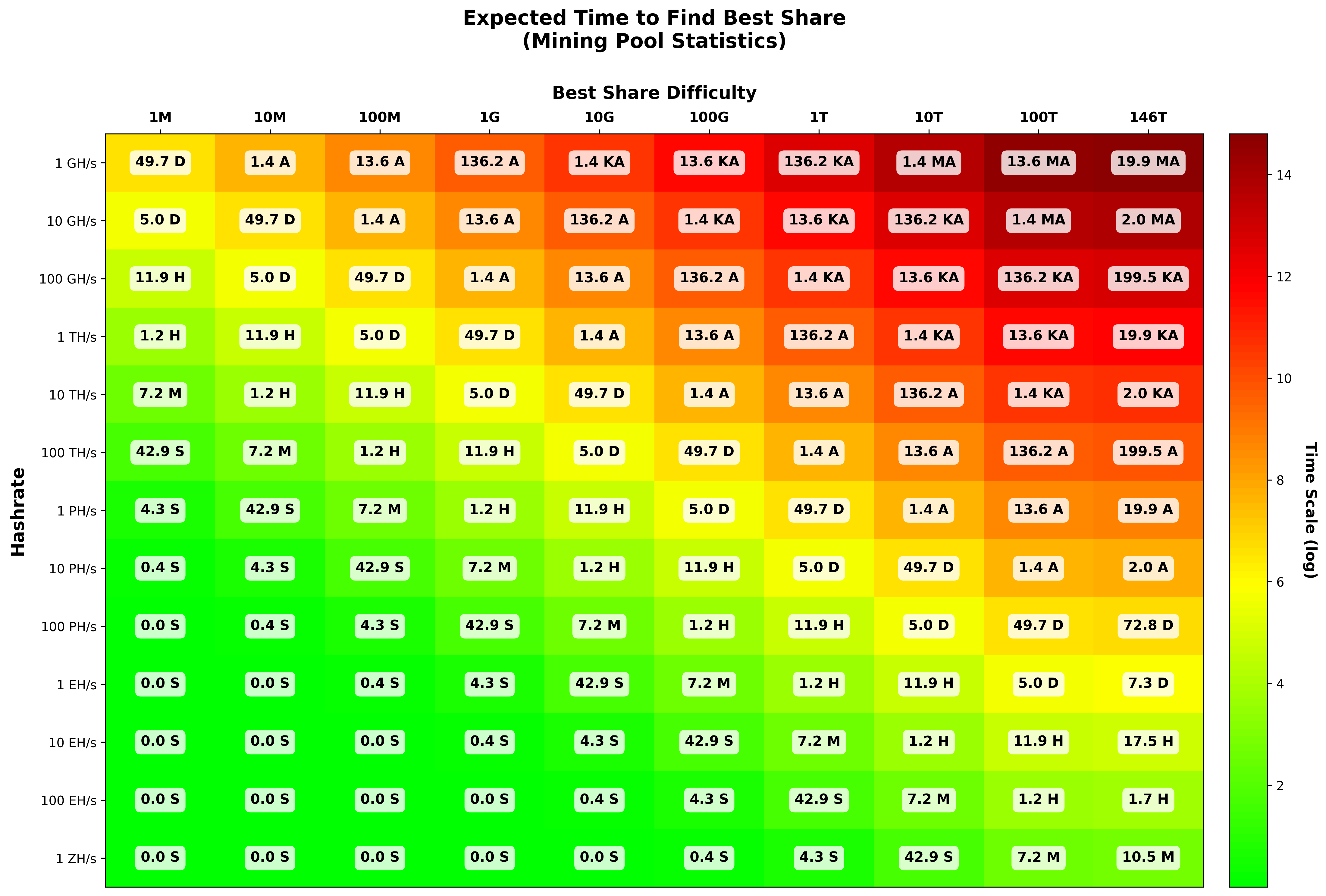 Tiempo esperado para encontrar un bloque a varios niveles de dificultad y hashrates
