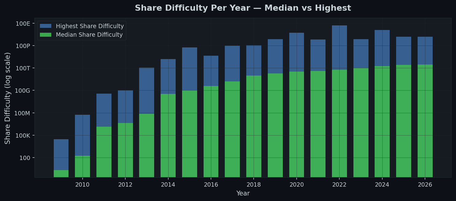 Bar chart showing median and highest share difficulty per year from 2009 to 2026, both increasing steadily on a log scale.