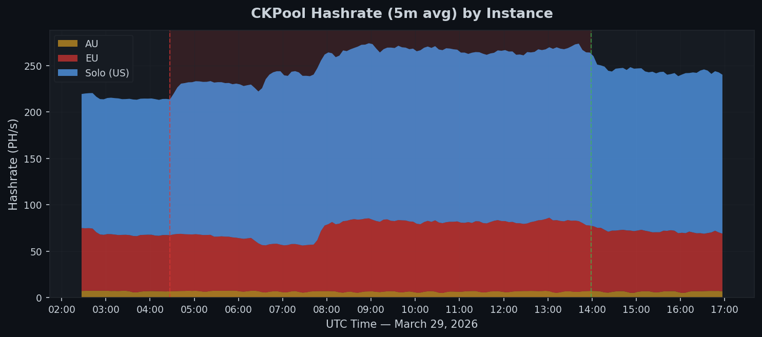 Stacked area chart showing CKPool hashrate broken down by instance (Solo US, EU, AU) during the outage period.