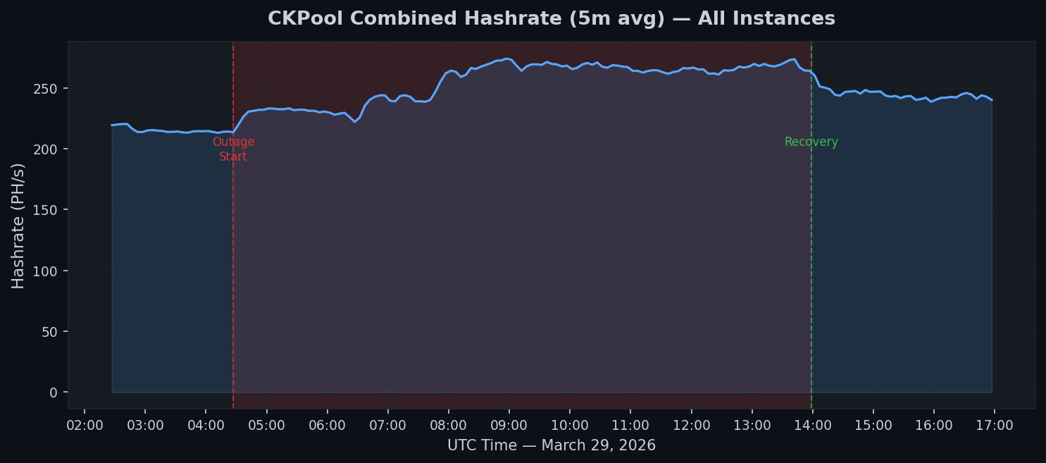 CKPool combined hashrate chart showing an initial increase from approximately 214 PH/s to 232 PH/s in the first 30 minutes, then continued climbing to over 270 PH/s during the outage due to normal variance.
