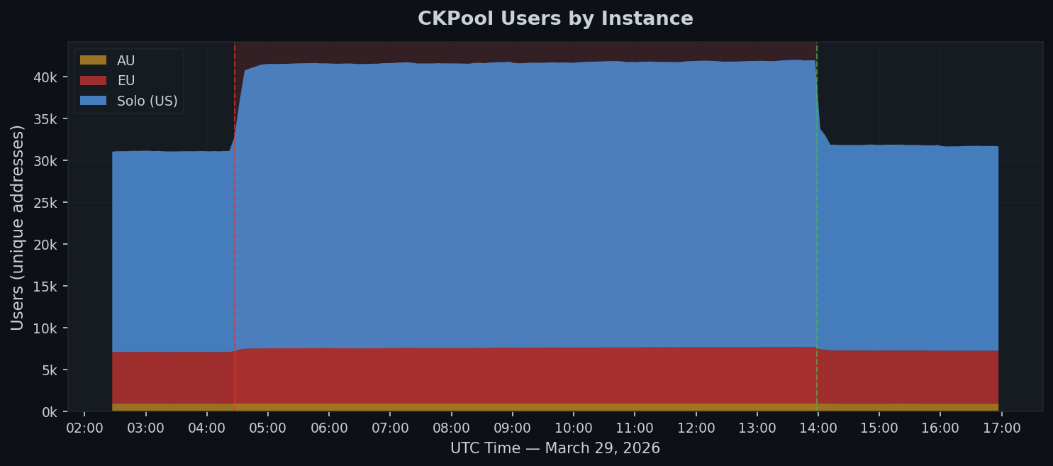 Stacked area chart showing CKPool user count by instance (Solo US, EU, AU). A sharp jump from approximately 31,000 to 41,500 users at the start of the outage, remaining flat for 9.5 hours, then dropping sharply at recovery. The Solo US instance absorbed the vast majority.
