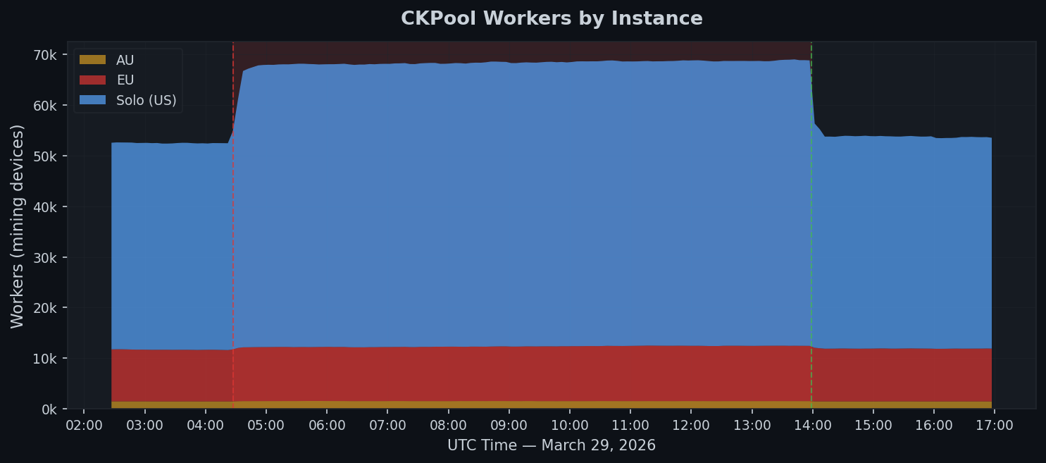 Stacked area chart showing CKPool worker count by instance (Solo US, EU, AU). A sharp jump from approximately 52,500 to 68,000 workers at the start of the outage, remaining flat for 9.5 hours, then dropping sharply at recovery.