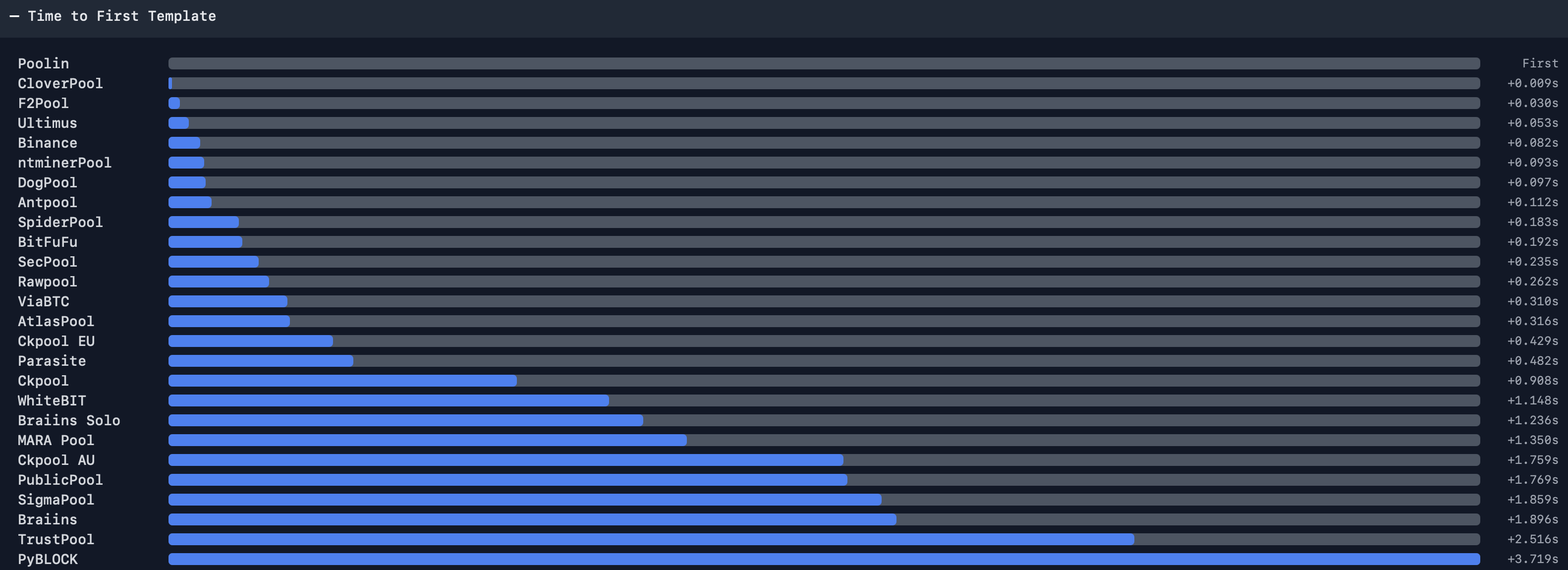 stratum.work timing chart for block 955756 showing AtlasPool among the first to notify miners